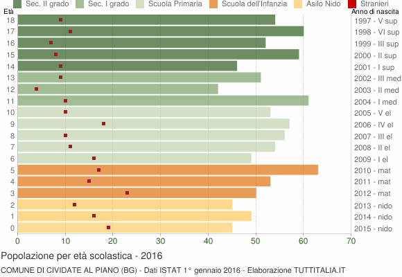 Grafico Popolazione in età scolastica - Cividate al Piano 2016