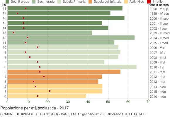 Grafico Popolazione in età scolastica - Cividate al Piano 2017