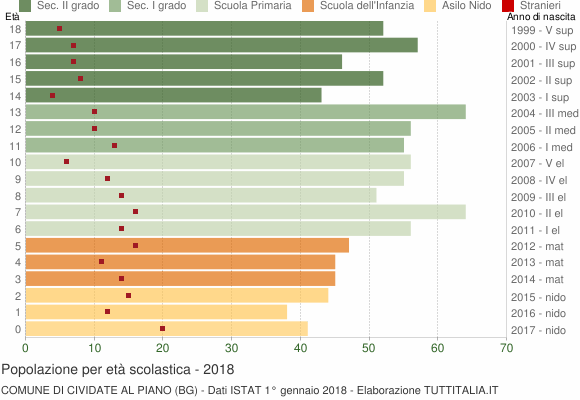 Grafico Popolazione in età scolastica - Cividate al Piano 2018