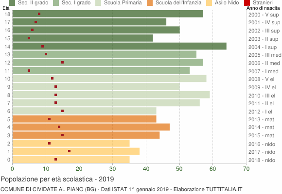 Grafico Popolazione in età scolastica - Cividate al Piano 2019