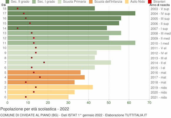 Grafico Popolazione in età scolastica - Cividate al Piano 2022