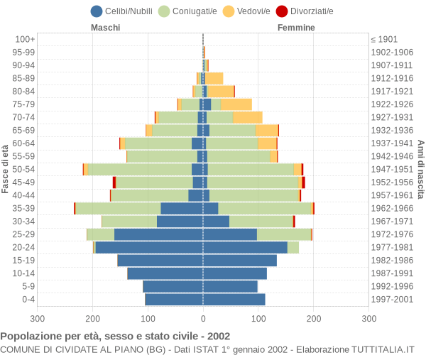 Grafico Popolazione per età, sesso e stato civile Comune di Cividate al Piano (BG)