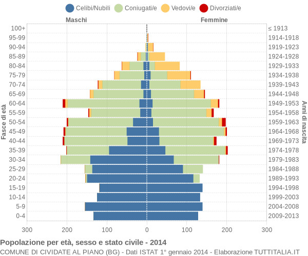 Grafico Popolazione per età, sesso e stato civile Comune di Cividate al Piano (BG)