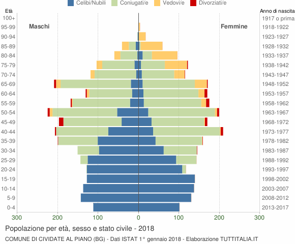 Grafico Popolazione per età, sesso e stato civile Comune di Cividate al Piano (BG)
