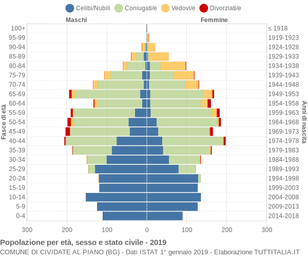 Grafico Popolazione per età, sesso e stato civile Comune di Cividate al Piano (BG)