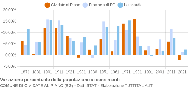 Grafico variazione percentuale della popolazione Comune di Cividate al Piano (BG)