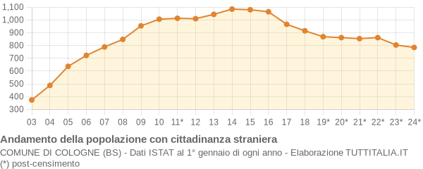 Andamento popolazione stranieri Comune di Cologne (BS)