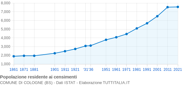 Grafico andamento storico popolazione Comune di Cologne (BS)