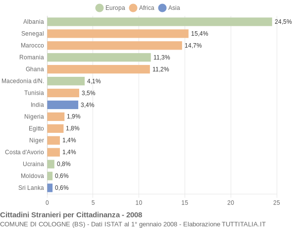 Grafico cittadinanza stranieri - Cologne 2008