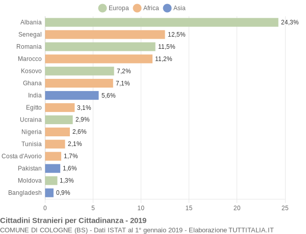 Grafico cittadinanza stranieri - Cologne 2019