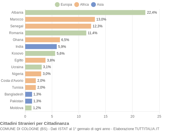 Grafico cittadinanza stranieri - Cologne 2020