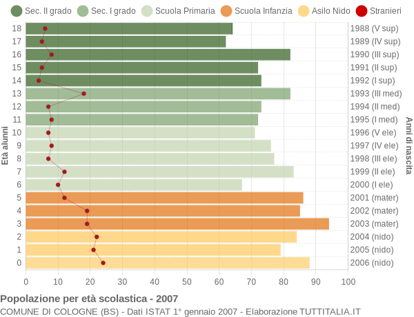 Grafico Popolazione in età scolastica - Cologne 2007