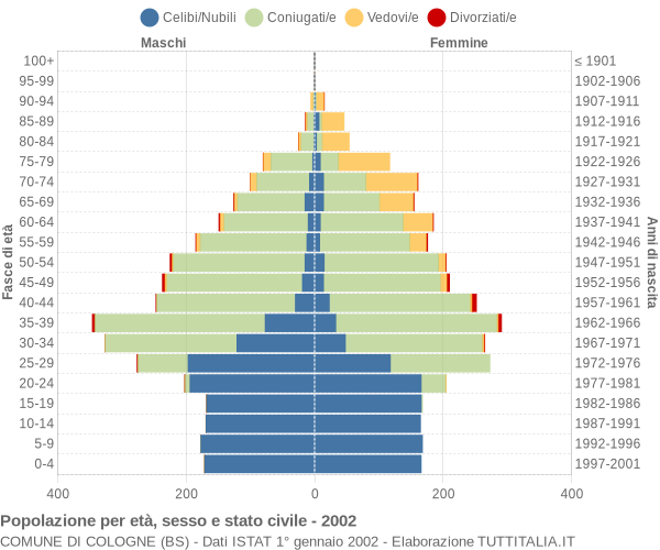 Grafico Popolazione per età, sesso e stato civile Comune di Cologne (BS)