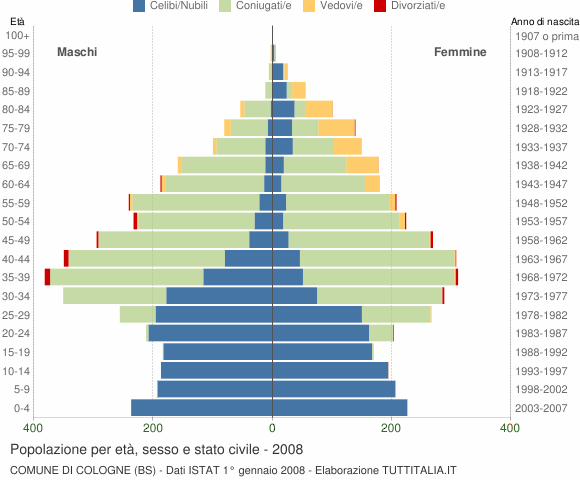 Grafico Popolazione per età, sesso e stato civile Comune di Cologne (BS)