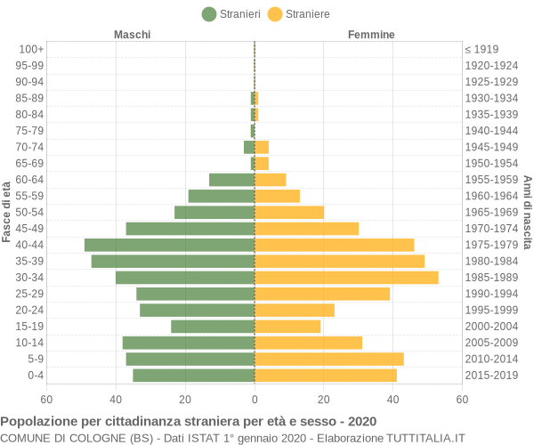 Grafico cittadini stranieri - Cologne 2020