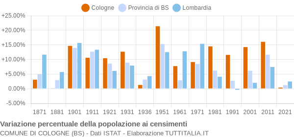 Grafico variazione percentuale della popolazione Comune di Cologne (BS)