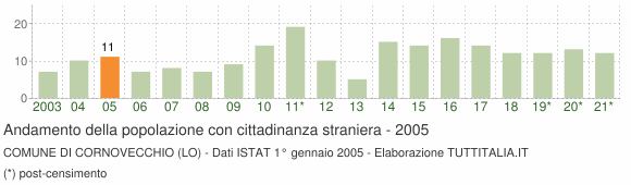 Grafico andamento popolazione stranieri Comune di Cornovecchio (LO)