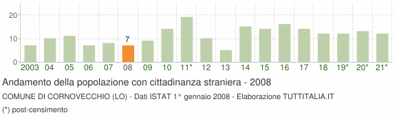 Grafico andamento popolazione stranieri Comune di Cornovecchio (LO)