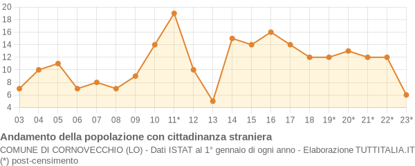 Andamento popolazione stranieri Comune di Cornovecchio (LO)