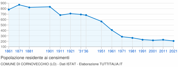 Grafico andamento storico popolazione Comune di Cornovecchio (LO)