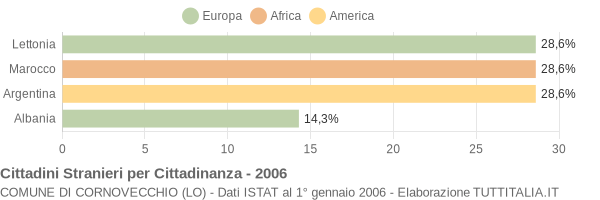 Grafico cittadinanza stranieri - Cornovecchio 2006