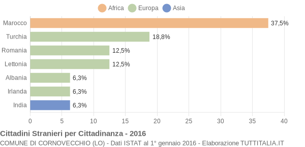 Grafico cittadinanza stranieri - Cornovecchio 2016