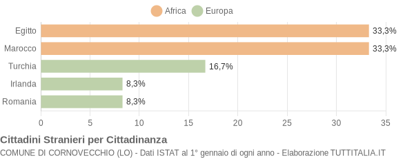 Grafico cittadinanza stranieri - Cornovecchio 2019