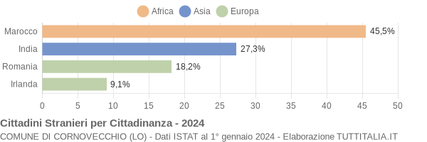 Grafico cittadinanza stranieri - Cornovecchio 2024