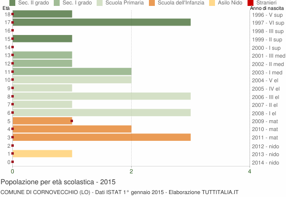 Grafico Popolazione in età scolastica - Cornovecchio 2015