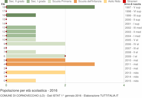 Grafico Popolazione in età scolastica - Cornovecchio 2016