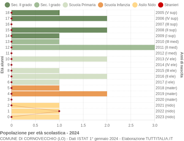 Grafico Popolazione in età scolastica - Cornovecchio 2024