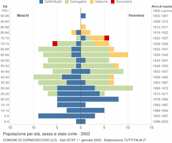Grafico Popolazione per età, sesso e stato civile Comune di Cornovecchio (LO)