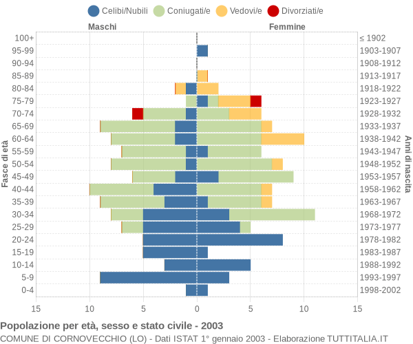 Grafico Popolazione per età, sesso e stato civile Comune di Cornovecchio (LO)