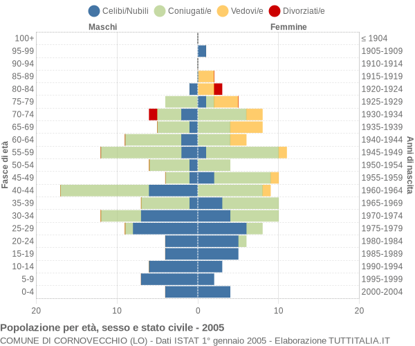 Grafico Popolazione per età, sesso e stato civile Comune di Cornovecchio (LO)