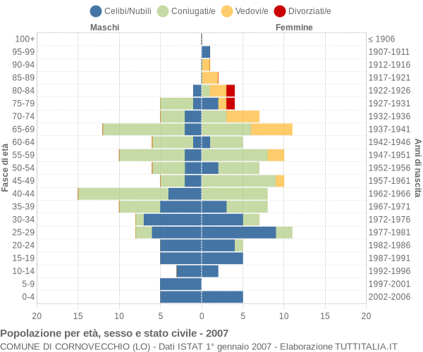 Grafico Popolazione per età, sesso e stato civile Comune di Cornovecchio (LO)