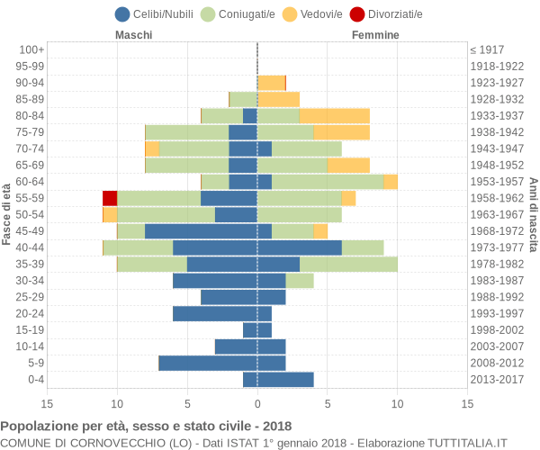 Grafico Popolazione per età, sesso e stato civile Comune di Cornovecchio (LO)