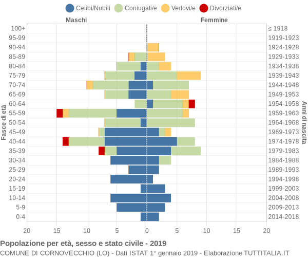 Grafico Popolazione per età, sesso e stato civile Comune di Cornovecchio (LO)