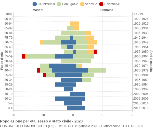 Grafico Popolazione per età, sesso e stato civile Comune di Cornovecchio (LO)