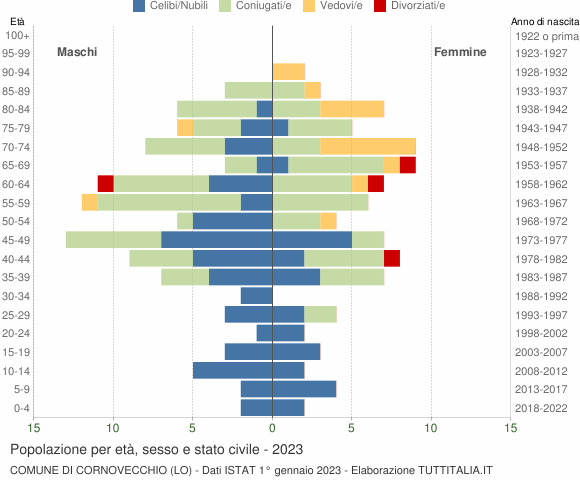 Grafico Popolazione per età, sesso e stato civile Comune di Cornovecchio (LO)
