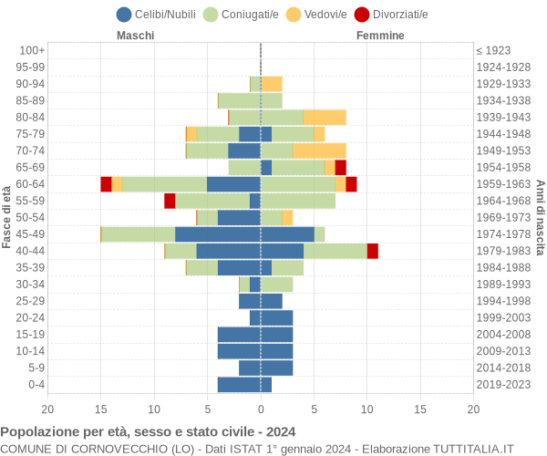 Grafico Popolazione per età, sesso e stato civile Comune di Cornovecchio (LO)