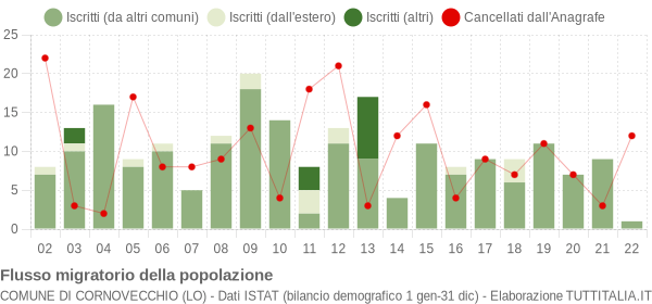 Flussi migratori della popolazione Comune di Cornovecchio (LO)