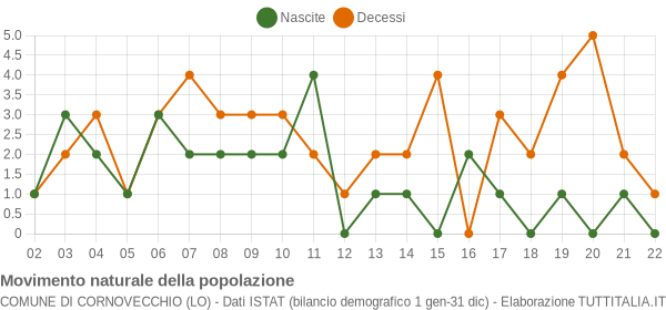 Grafico movimento naturale della popolazione Comune di Cornovecchio (LO)