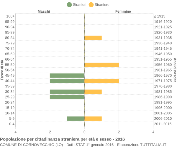 Grafico cittadini stranieri - Cornovecchio 2016