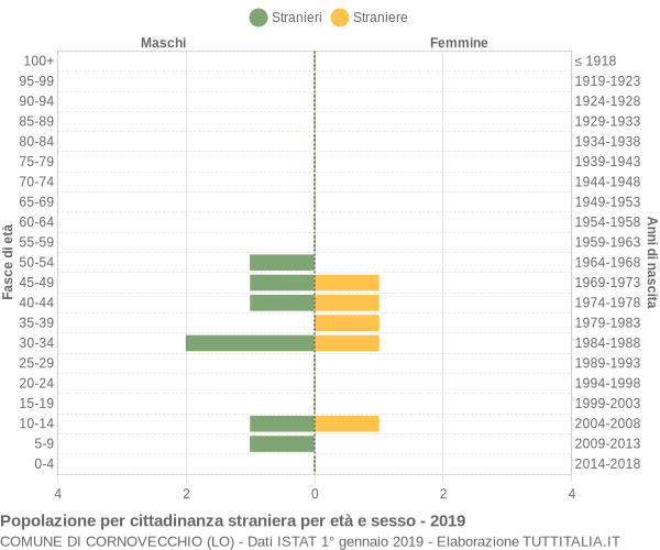 Grafico cittadini stranieri - Cornovecchio 2019