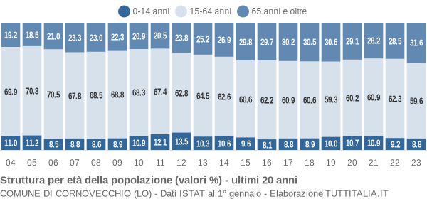 Grafico struttura della popolazione Comune di Cornovecchio (LO)