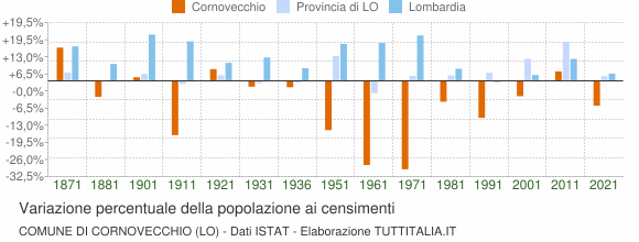 Grafico variazione percentuale della popolazione Comune di Cornovecchio (LO)