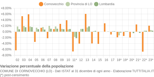 Variazione percentuale della popolazione Comune di Cornovecchio (LO)