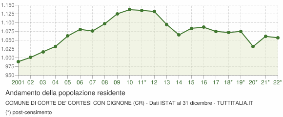 Andamento popolazione Comune di Corte de' Cortesi con Cignone (CR)