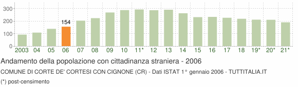 Grafico andamento popolazione stranieri Comune di Corte de' Cortesi con Cignone (CR)
