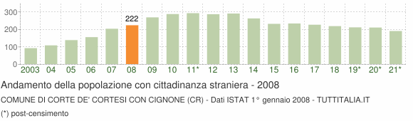Grafico andamento popolazione stranieri Comune di Corte de' Cortesi con Cignone (CR)